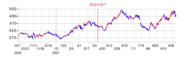 2021年4月7日 15:00前後のの株価チャート